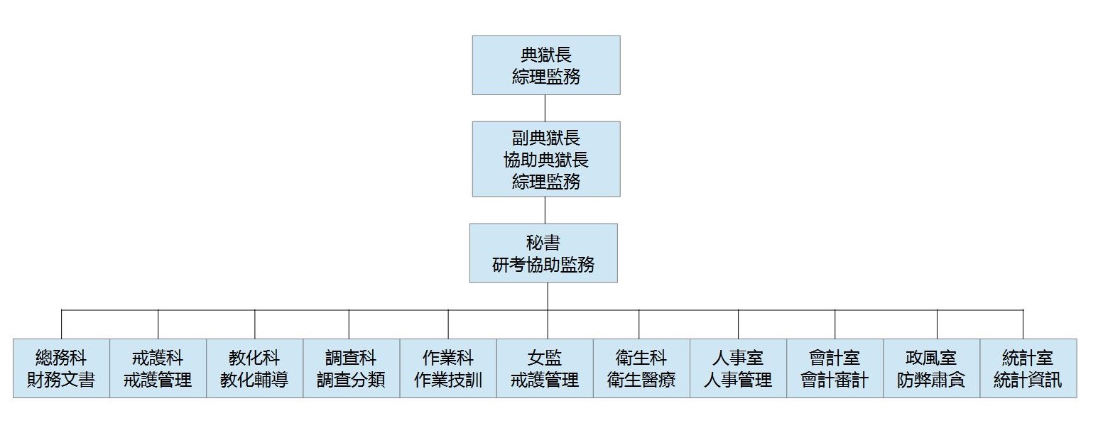 監獄組織職掌圖20150310