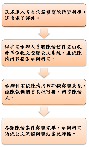 首長信箱處理流程圖