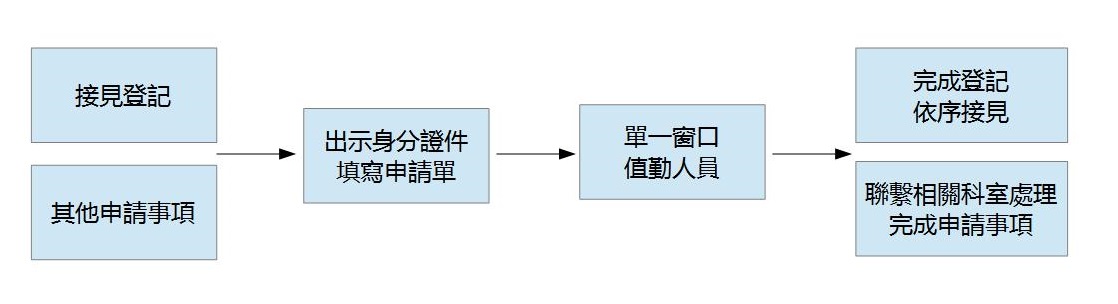 接見登記及其他申請事項程序.jpg