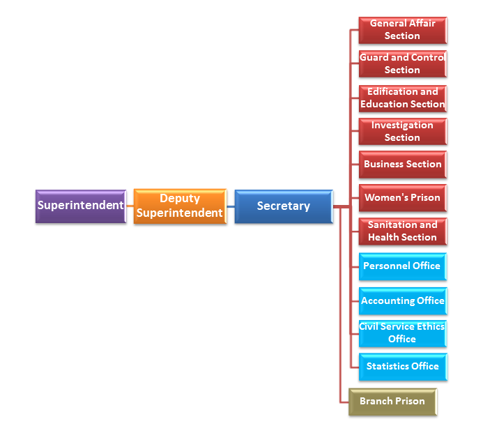 Organizational Chart of Hualien Prison, Agency of Corrections, Ministry of Justice