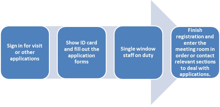 Procedure of Single Window Services for Citizens
