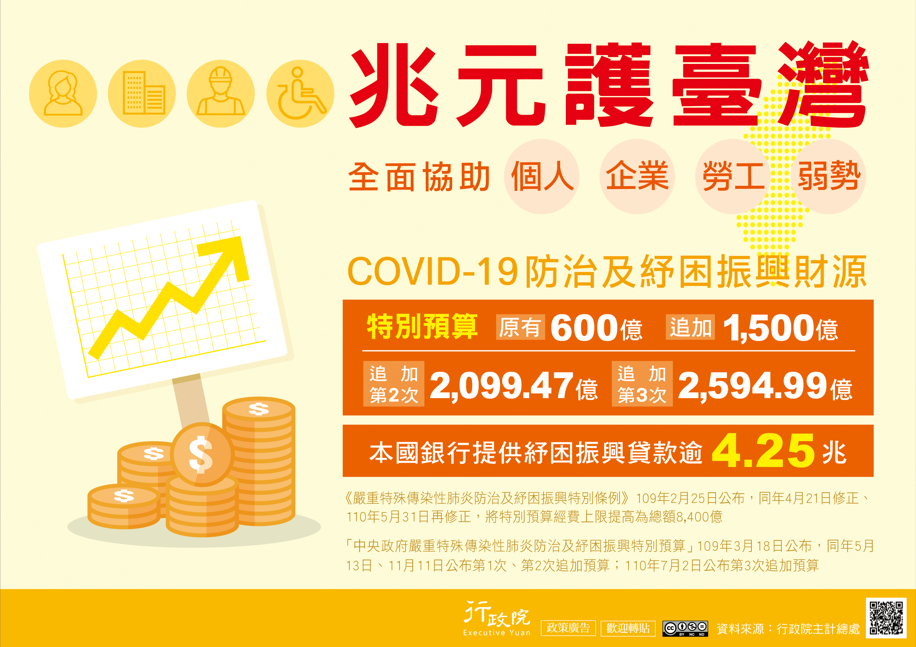 政策宣導-「COVID-19防治及紓困預算」政策推廣電子單張宣傳海報
