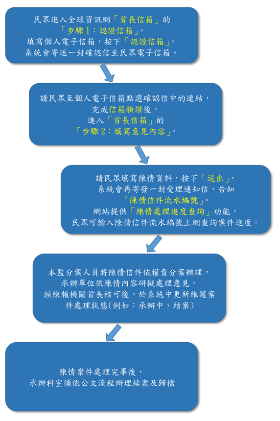 花蓮監獄首長信箱處理流程圖